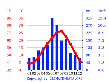 Grafico clima, Kasuga