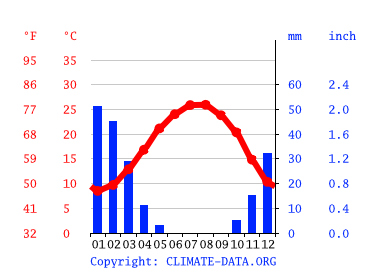 Aanleg tot nu Outlook Klimaat Madaba: Klimatogram, Temperatuur grafiek en Klimaat tabel voor  Madaba - Climate-Data.org