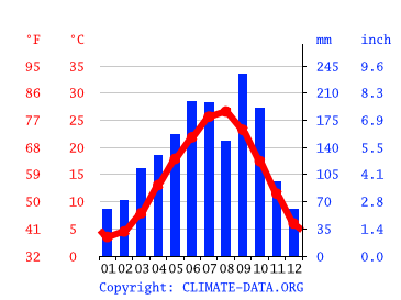 気候 桑名市 気候グラフ 気温グラフ 雨温図 Climate Data Org