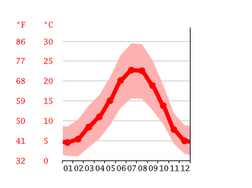 Diagrama de temperatura, Zamora