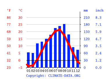 気候 遠野市 気候グラフ 気温グラフ 雨温図 Climate Data Org