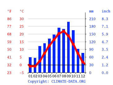 気候 大船渡市 気候グラフ 気温グラフ 雨温図 Climate Data Org