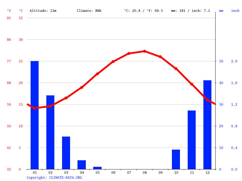 Egypt climate Average Temperature, weather by month, Egypt weather