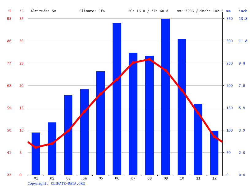 気候 新宮市 気候グラフ 気温グラフ 雨温図 水温新宮市 Climate Data Org