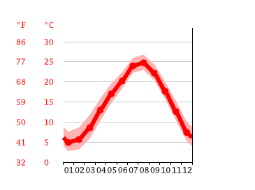 Grafico temperatura, Owase