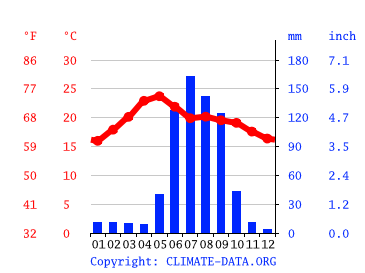 Grafico clima, Cárdenas