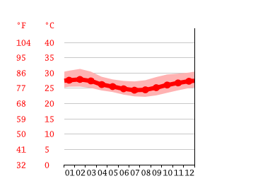 Diagrama de temperatura, Dar es Salaam
