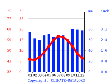 Grafico clima, Exeter