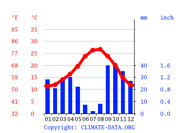 span Antagonist periode Klima La Mata: Temperatur, Klimatabelle & Klimadiagramm für La Mata + Wetter  - Climate-Data.org