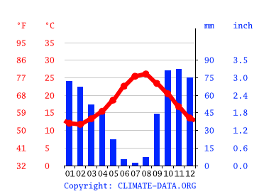 Grafico clima, Marsala