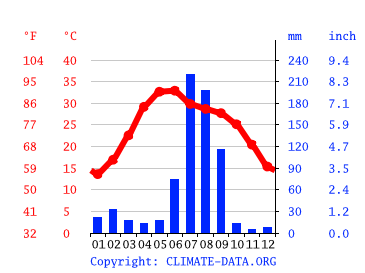 Grafico clima, Dadri