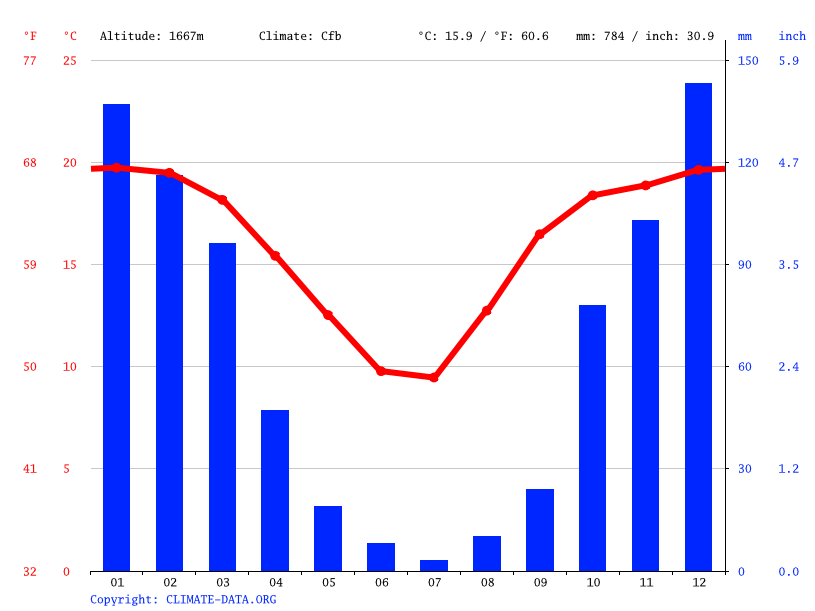 soweto-climate-temperature-soweto-weather-by-month-climate-data