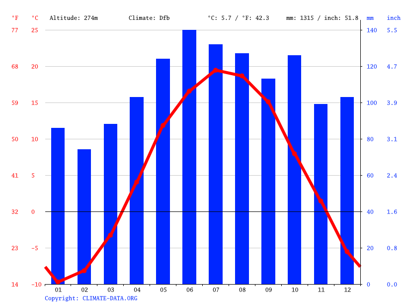 Austin climate Average Temperature, weather by month, Austin weather