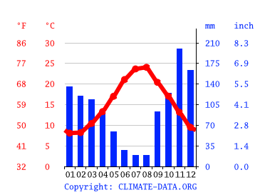 Grafico clima, Palinuro