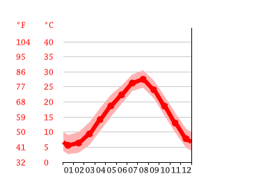 Grafico temperatura, Naoshima