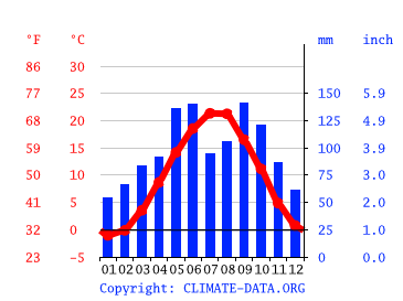Grafico clima, Magaramkent
