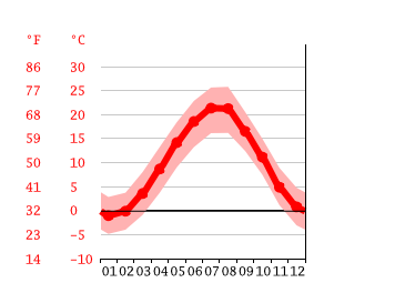 Grafico temperatura, Magaramkent