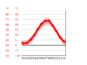 Grafico temperatura, Kayakent