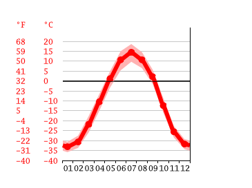 Diagrama de temperatura, Yagodnoye