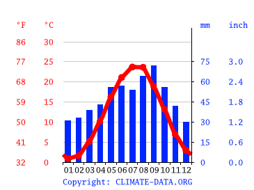 Grafico clima, Karabudakhkent