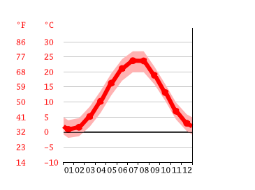 Grafico temperatura, Karabudakhkent