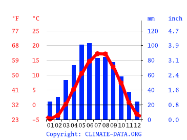 Grafico clima, Levashi