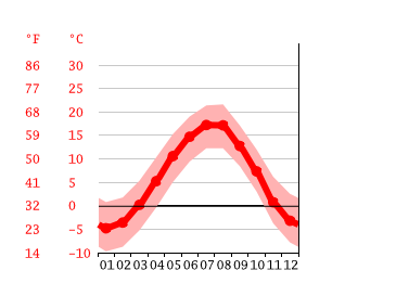 Grafico temperatura, Levashi