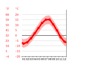 Grafico temperatura, Bejta