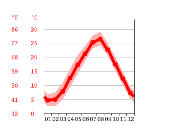 Grafico temperatura, Tottori
