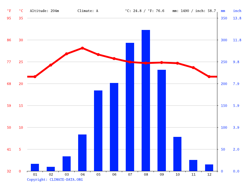 Nan Climate Average Temperature Weather By Month Nan Weather Averages Climate Data Org