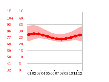 Grafico temperatura, Ibadan