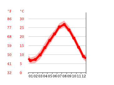 Grafico temperatura, Shimonoseki