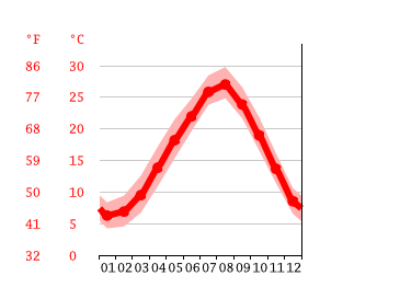 Grafico temperatura, Ube