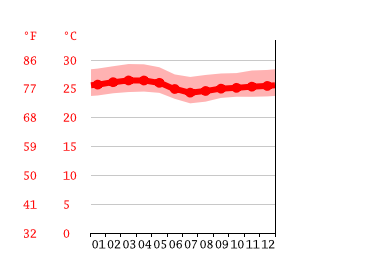 Grafico temperatura, Libreville