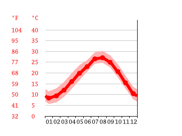 Grafico temperatura, Ibusuki