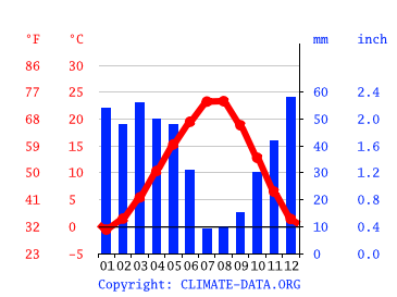 Grafico clima, Çankaya