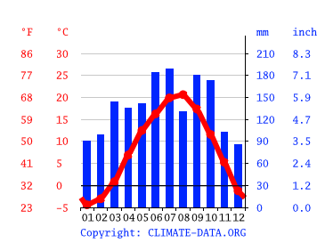 気候 駒ヶ根市 気候グラフ 気温グラフ 雨温図 Climate Data Org