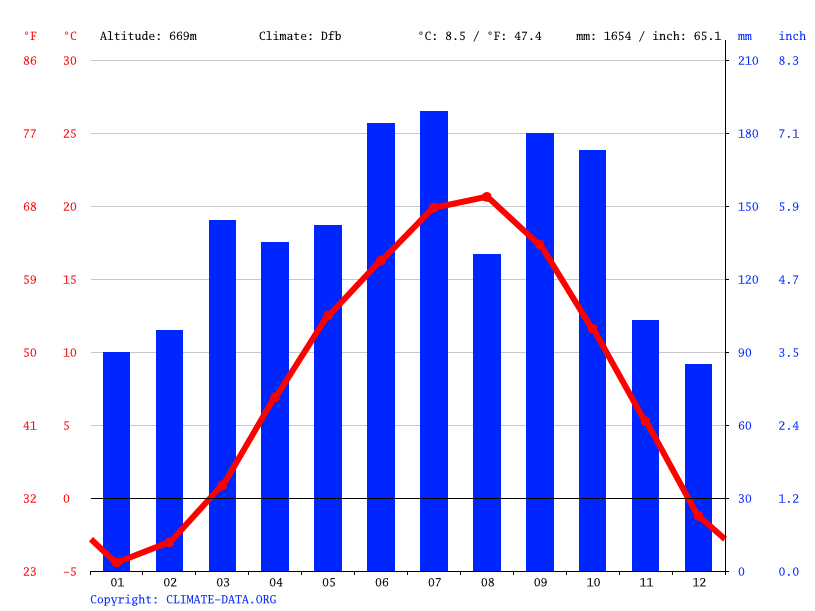 気候 駒ヶ根市 気候グラフ 気温グラフ 雨温図 Climate Data Org