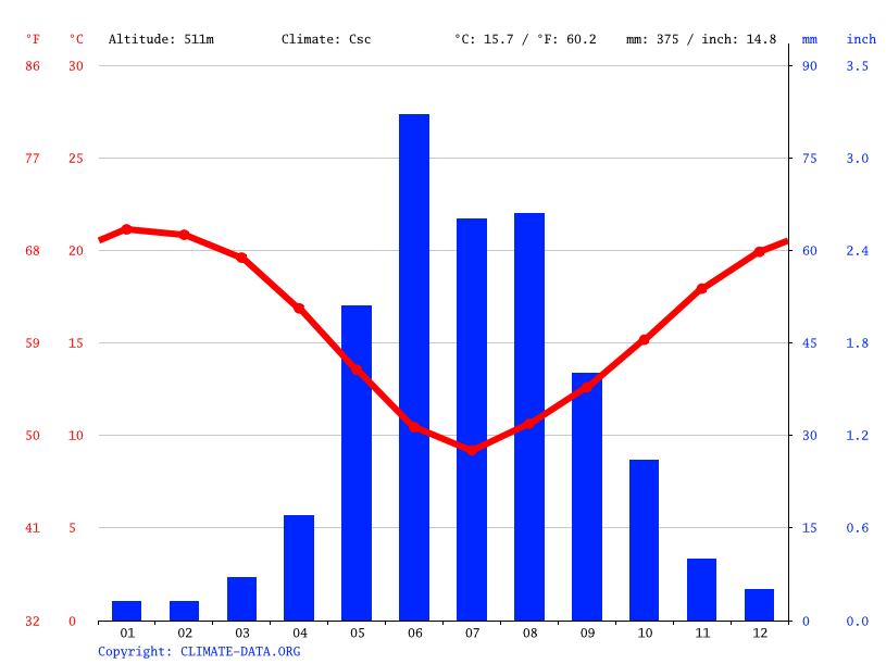 Salamanca climate Average Temperature, weather by month, Salamanca