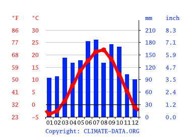 気候 塩尻市 気候グラフ 気温グラフ 雨温図 Climate Data Org