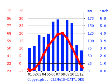 Clima Chessy: Temperatura, Tempo e Dados climatológicos Chessy