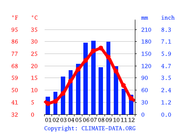 気候 岡山市 気候グラフ 気温グラフ 雨温図 Climate Data Org