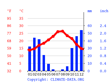 Grafico clima, Agadir