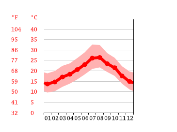 Grafico temperatura, Agadir