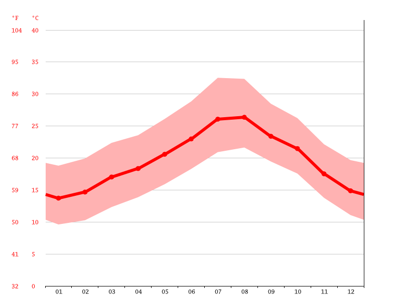 Agadir climate Average Temperature, weather by month, Agadir water