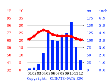 Grafico clima, Hosur