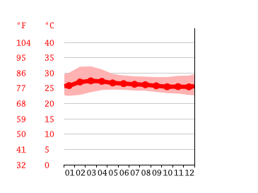 Grafico temperatura, Phang Nga