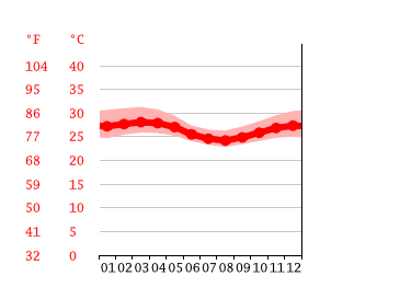 Grafico temperatura, Accra