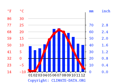 Grafico clima, Ulyanovsk
