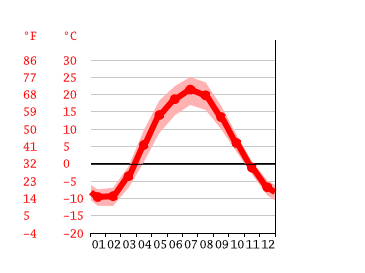 Grafico temperatura, Ulyanovsk